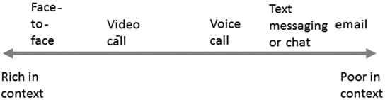 FIGURE 6.2 Rich and poor context media