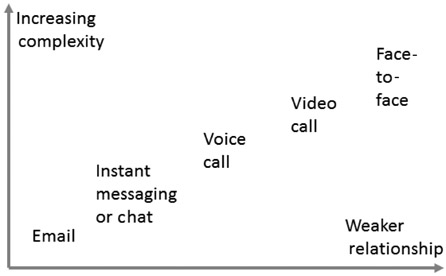 FIGURE 6.3 Which medium fits best