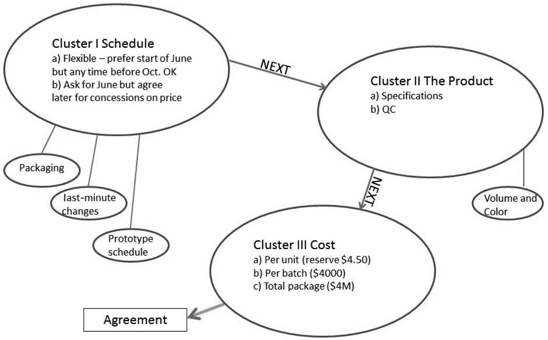 FIGURE A3.1 Cluster planning