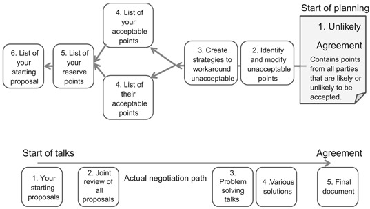 FIGURE A3.5 Backward planning