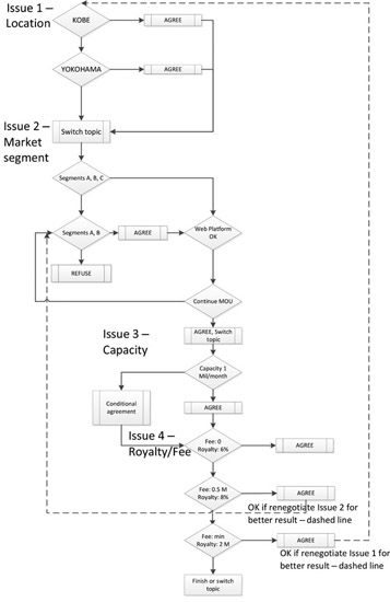 FIGURE A3.7 Flowchart planning