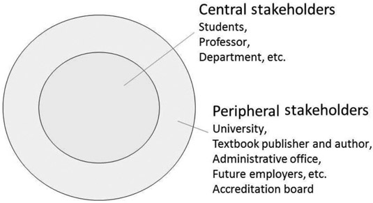 FIGURE A6.1 Central and peripheral stakeholders