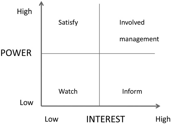 FIGURE A6.2 Power interest grid