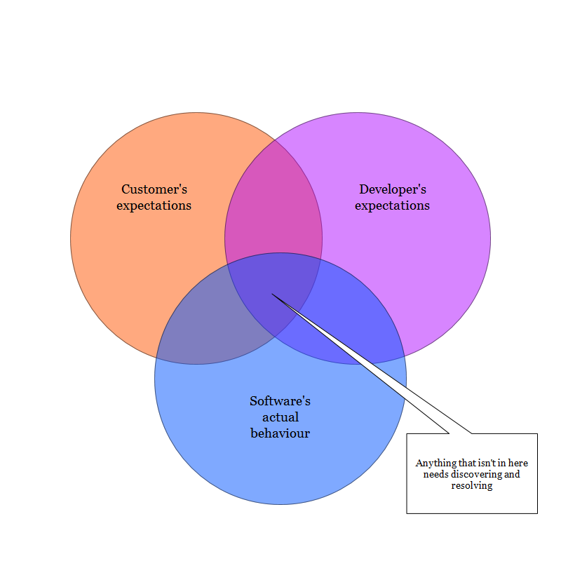 Software behaviour Venn diagram