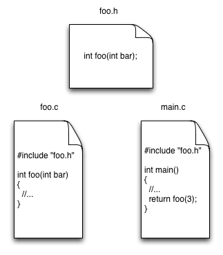 Figure 1: dependency that crosses multiple files.