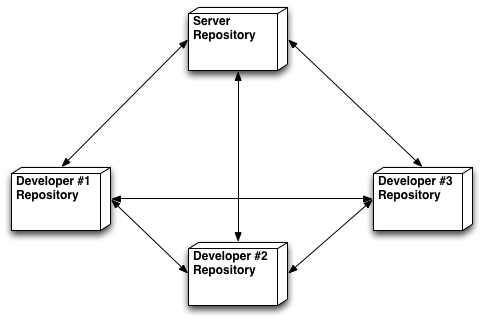 Figure 2: A DVCS configuration can break out of the "star" topology required by centralised systems.