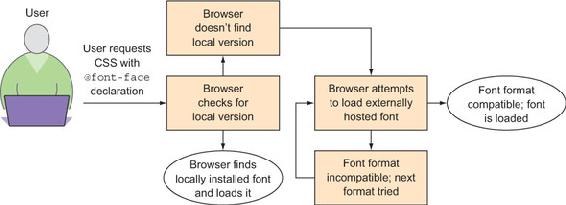 https://www.safaribooksonline.com/library/view/web-performance-in/9781617293771/07fig02_alt.jpg