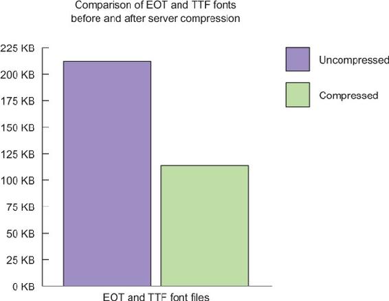 https://www.safaribooksonline.com/library/view/web-performance-in/9781617293771/07fig03_alt.jpg