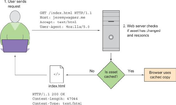 https://www.safaribooksonline.com/library/view/web-performance-in/9781617293771/10fig08_alt.jpg