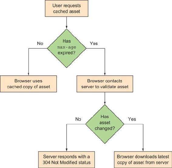 https://www.safaribooksonline.com/library/view/web-performance-in/9781617293771/10fig11_alt.jpg