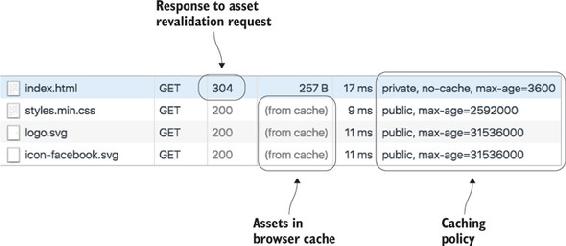 https://www.safaribooksonline.com/library/view/web-performance-in/9781617293771/10fig13_alt.jpg