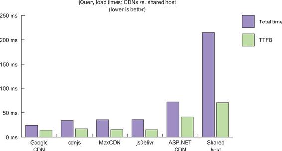 https://www.safaribooksonline.com/library/view/web-performance-in/9781617293771/10fig15_alt.jpg