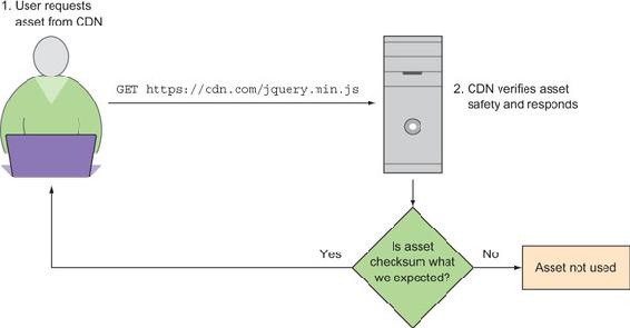 https://www.safaribooksonline.com/library/view/web-performance-in/9781617293771/10fig17_alt.jpg