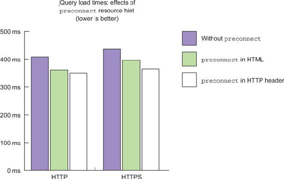 https://www.safaribooksonline.com/library/view/web-performance-in/9781617293771/10fig19_alt.jpg