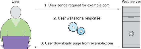 https://www.safaribooksonline.com/library/view/web-performance-in/9781617293771/02fig06_alt.jpg