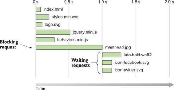 https://www.safaribooksonline.com/library/view/web-performance-in/9781617293771/11fig02_alt.jpg