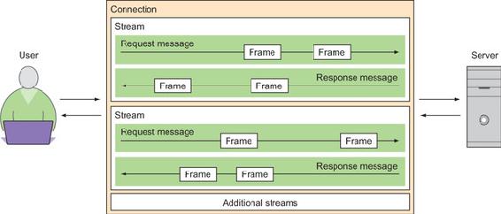 https://www.safaribooksonline.com/library/view/web-performance-in/9781617293771/11fig04_alt.jpg