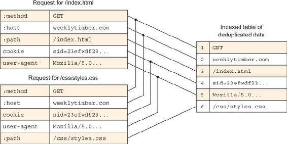 https://www.safaribooksonline.com/library/view/web-performance-in/9781617293771/11fig05_alt.jpg