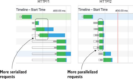 https://www.safaribooksonline.com/library/view/web-performance-in/9781617293771/11fig07_alt.jpg