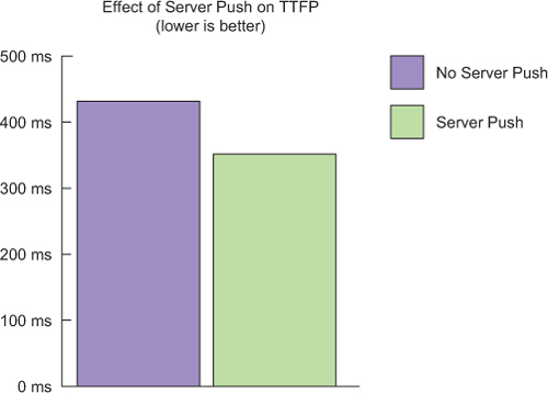 https://www.safaribooksonline.com/library/view/web-performance-in/9781617293771/11fig14.jpg