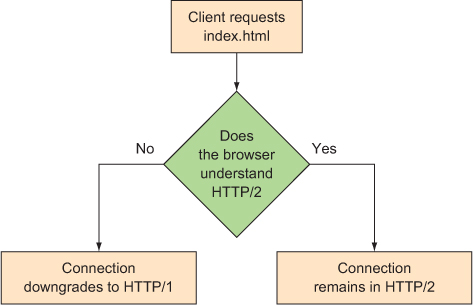 https://www.safaribooksonline.com/library/view/web-performance-in/9781617293771/11fig15.jpg