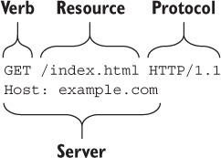 https://www.safaribooksonline.com/library/view/web-performance-in/9781617293771/01fig03.jpg