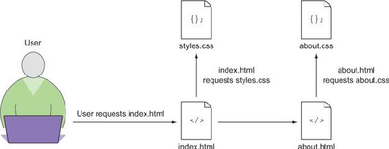 https://www.safaribooksonline.com/library/view/web-performance-in/9781617293771/03fig05_alt.jpg