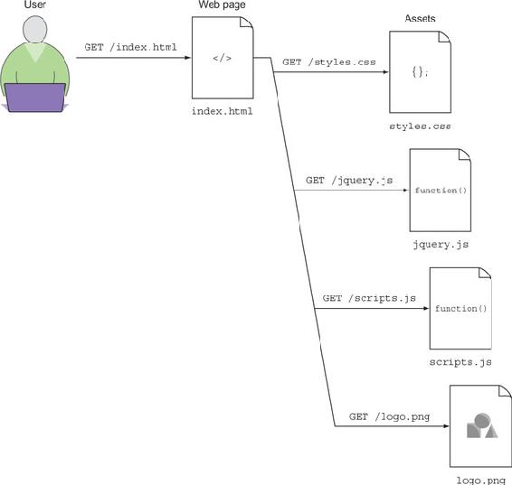 https://www.safaribooksonline.com/library/view/web-performance-in/9781617293771/01fig04_alt.jpg