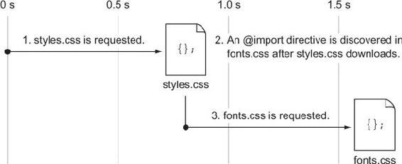 https://www.safaribooksonline.com/library/view/web-performance-in/9781617293771/03fig14_alt.jpg