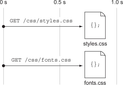 https://www.safaribooksonline.com/library/view/web-performance-in/9781617293771/03fig15.jpg