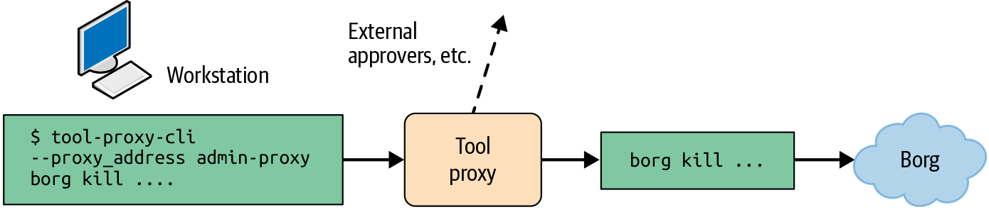 Tool Proxy usage workflow