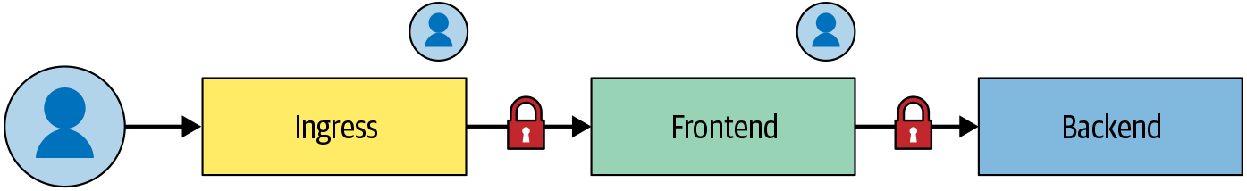 Interactions involved in transferring data between workloads