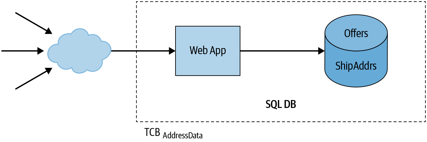 Example architecture of an application that sells widgets