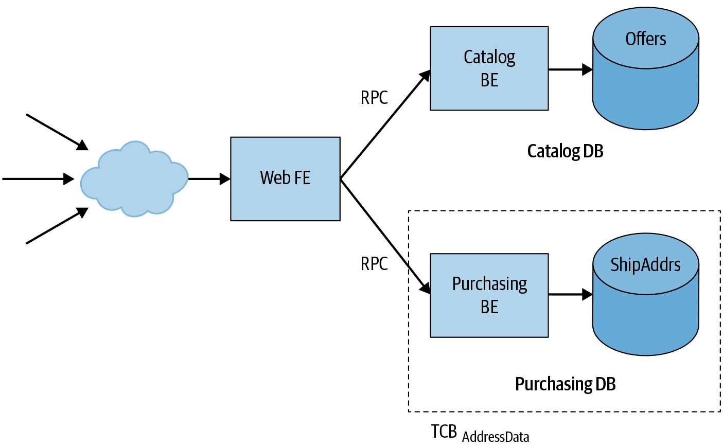 Example microservices architecture for widget-selling application