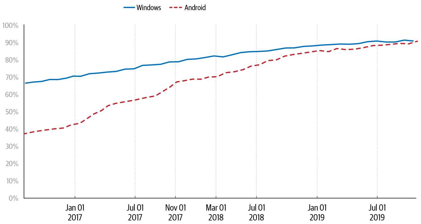 Percentage of HTTPS browsing time on Chrome by platform