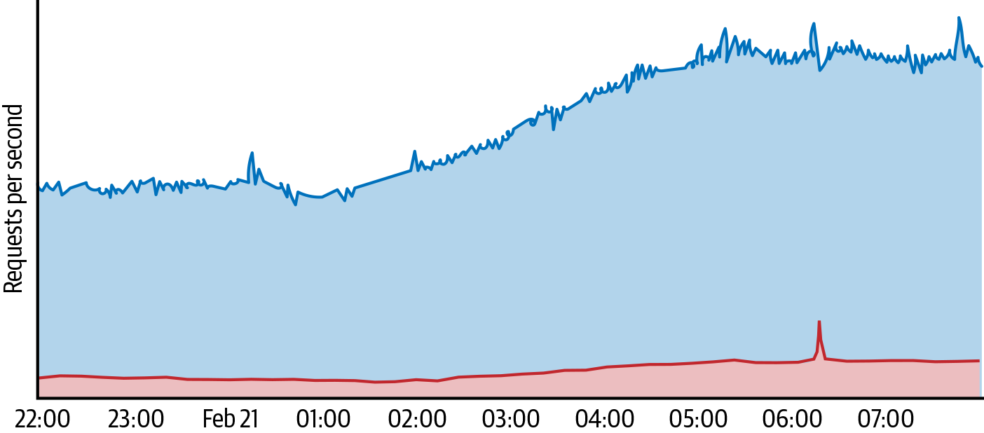 A DDoS attack on a site protected by Project Shield, as seen from (top) the perspective of the individual site, and (bottom) the perspective of the Project Shield load balancers