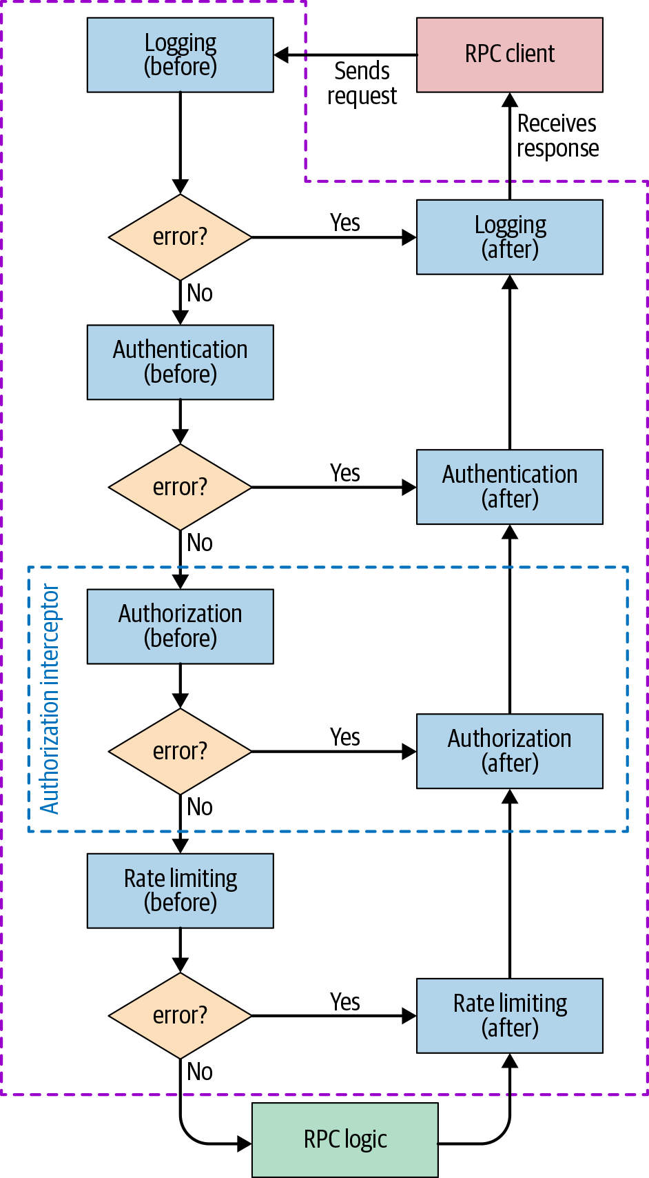 A control flow in a potential framework for RPC backends; the typical steps are encapsulated in predefined interceptors and authorization is highlighted as an example