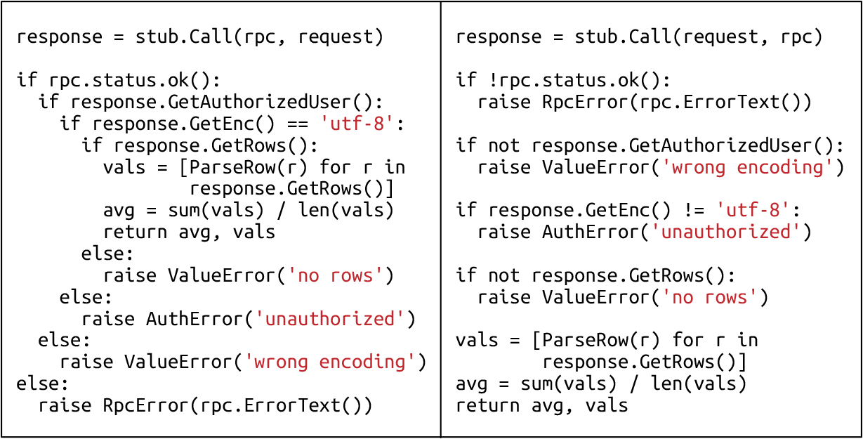 Errors are often harder to spot in code with multiple levels of nesting