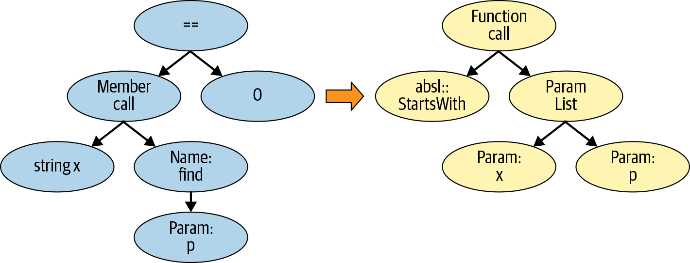 AST pattern-match and replacement suggestion