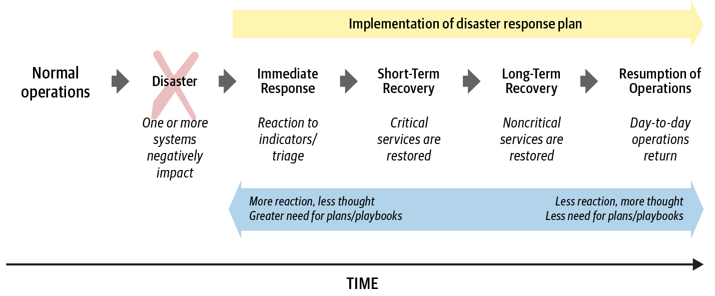 Phases of a disaster recovery response effort