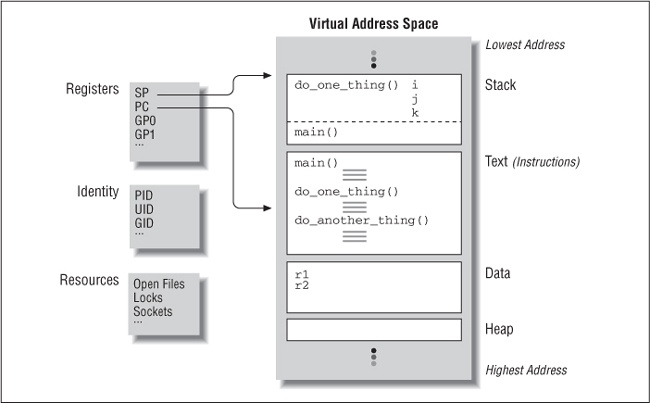 The simple program as a process