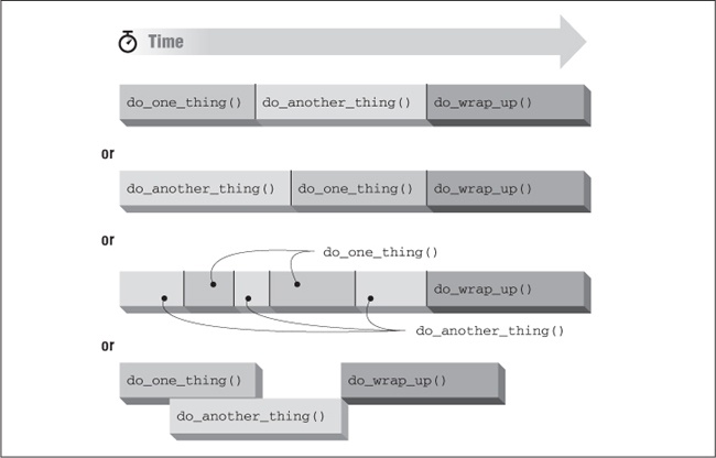 Possible sequences of the routines in the simple program