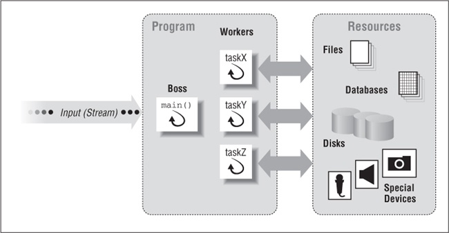 The boss/worker model