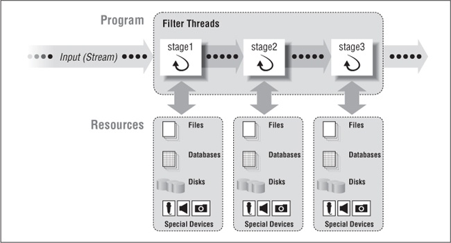 A thread pipeline