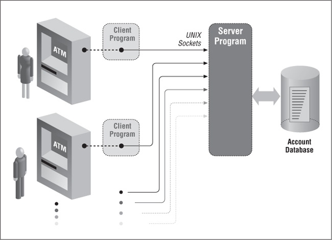 The ATM and bank database server example