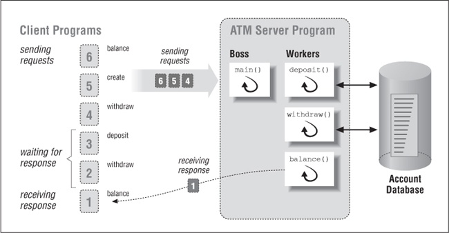 The boss/worker Pthreads ATM server