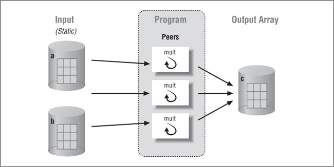 Improving performance with overlapping I/O