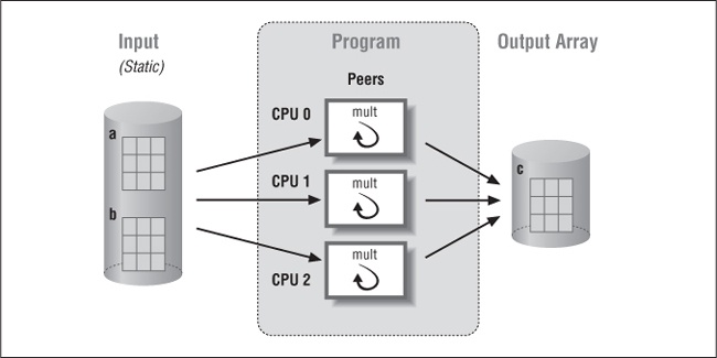 Improving performance with parallel processing