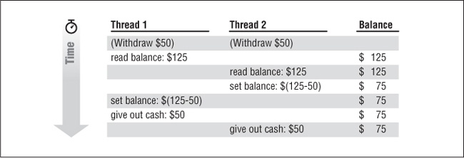 ATM race condition with two withdraw threads