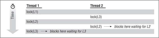 Deadly embrace in a locking hierarchy